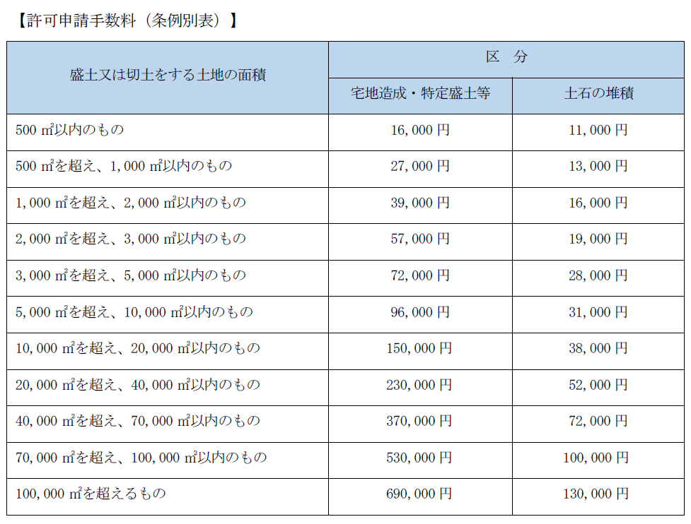 許可申請手数料（条例別表）